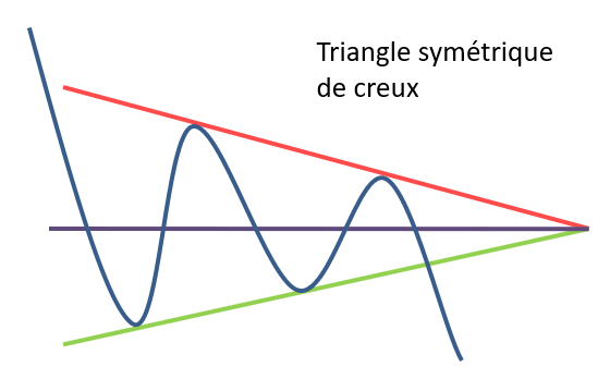 Triangle symétrique