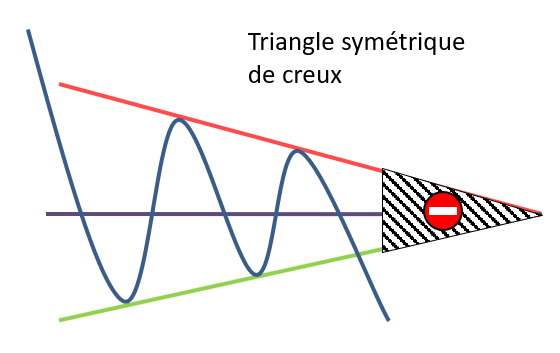 Triangle symétrique de sommet zone invalidation