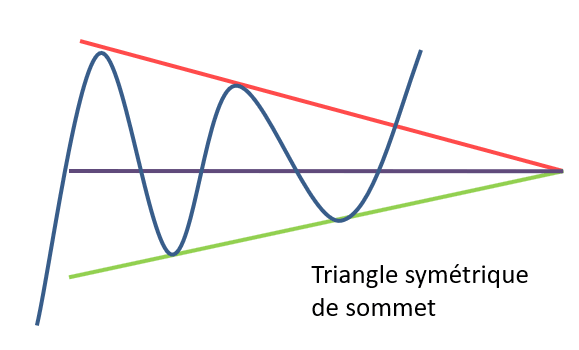 Triangle symétrique