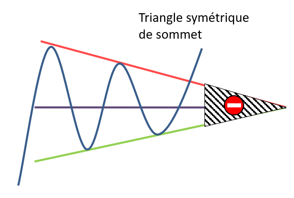 Triangle symétrique de creux zone invalidation